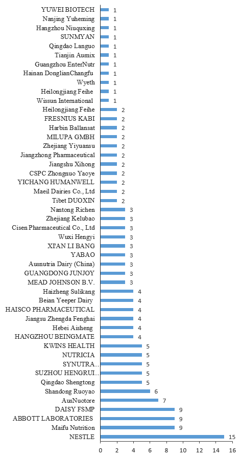 A total of 48 enterprises have 澳门钜星堡 registration certificates, 40 of which are domestic. So far, Nestle has the most registration certificates, with the number reaching 15.